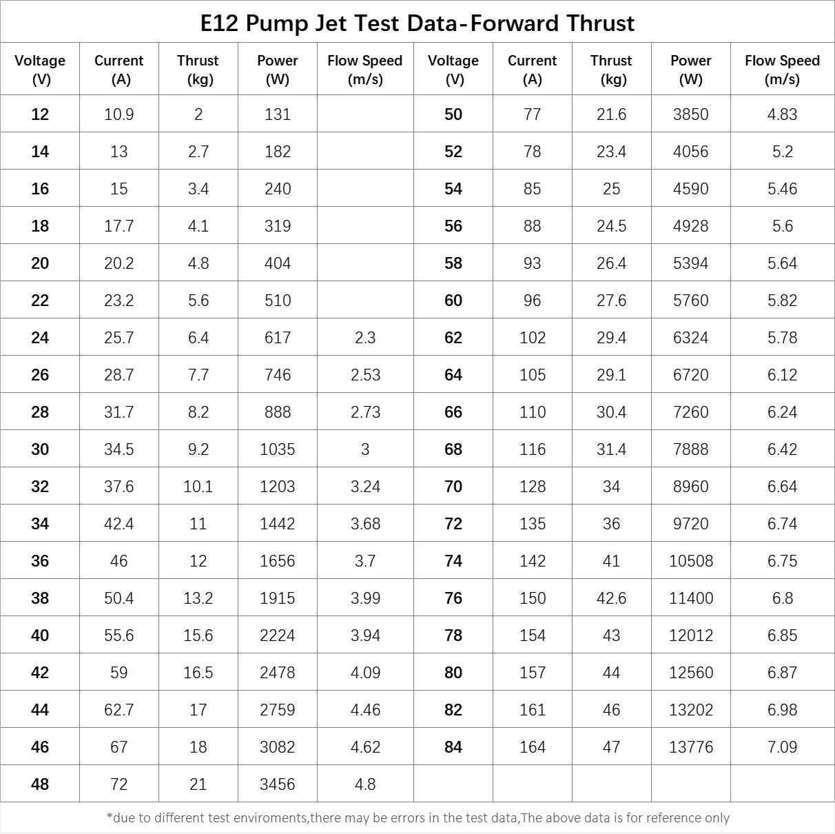 E12 84V 143A 12KW 67KG ESC Fast Speed Superior Pump Jet Underwater Thruster