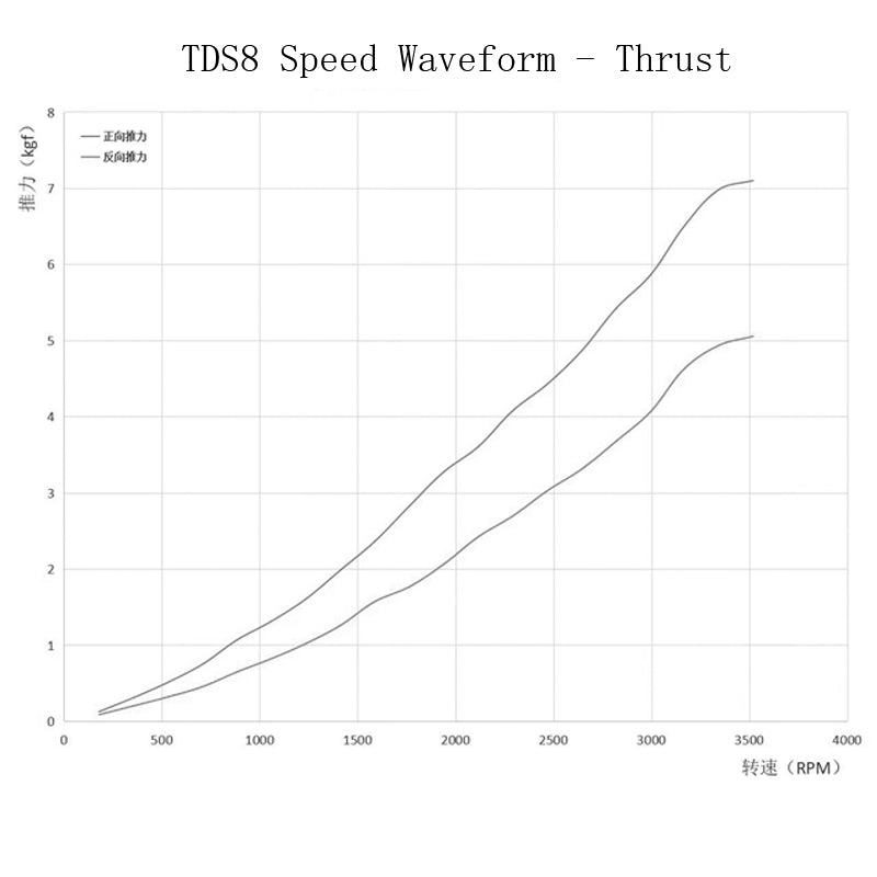 TDS8  7KG 25.2V 350W 316L 200M Underwater Thruster For Submersible Vehicles